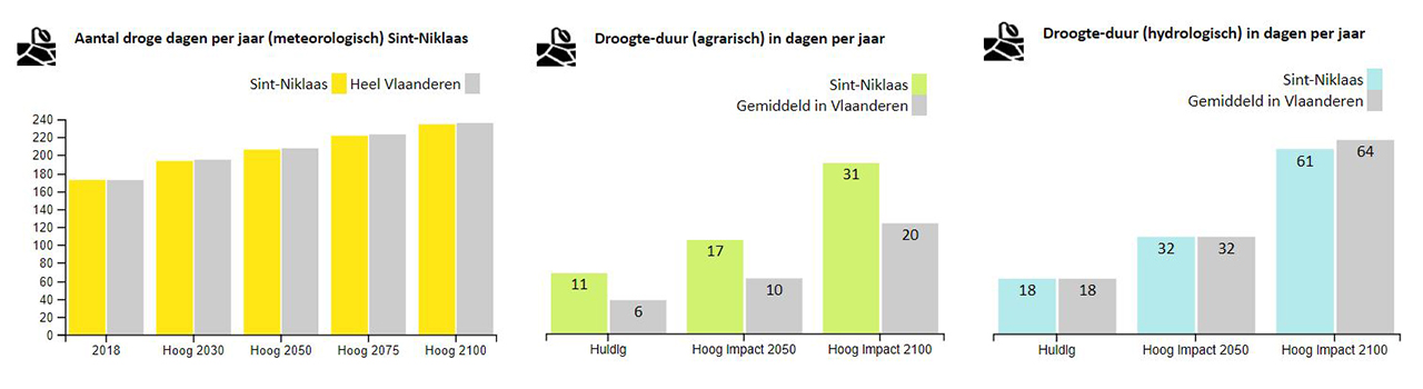 Droogte-indicator 1