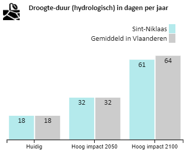 Droogte-indicator 3