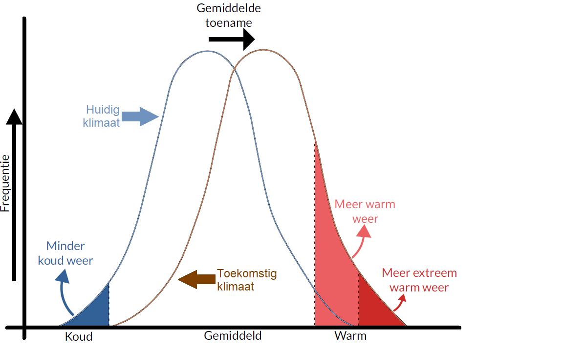 Grafiek toename gemiddelde temperatuur