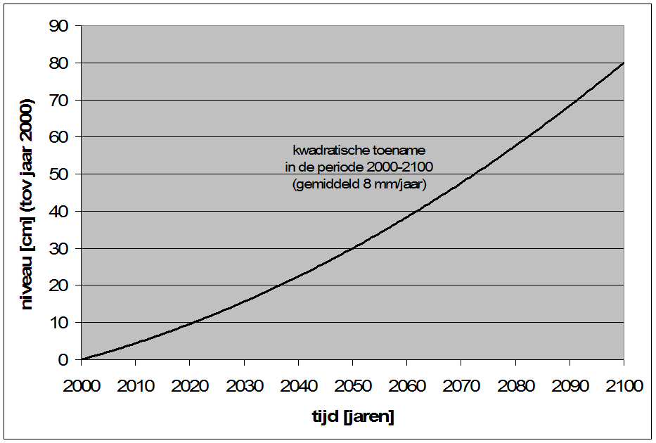 Grafiek zeespiegelstijging