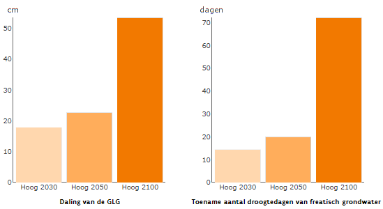 Grafiek effect klimaatverandering op laagste grondwaterstand