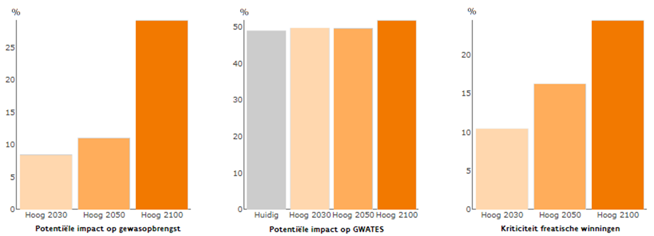 Potentiële impact van wijzigende grondwaterstanden onder invloed van klimaatverandering op landbouw, natuur (GWATES) en waterwinningen in Vlaanderen (hoog-impact klimaatscenario vergeleken met huidig klimaat)